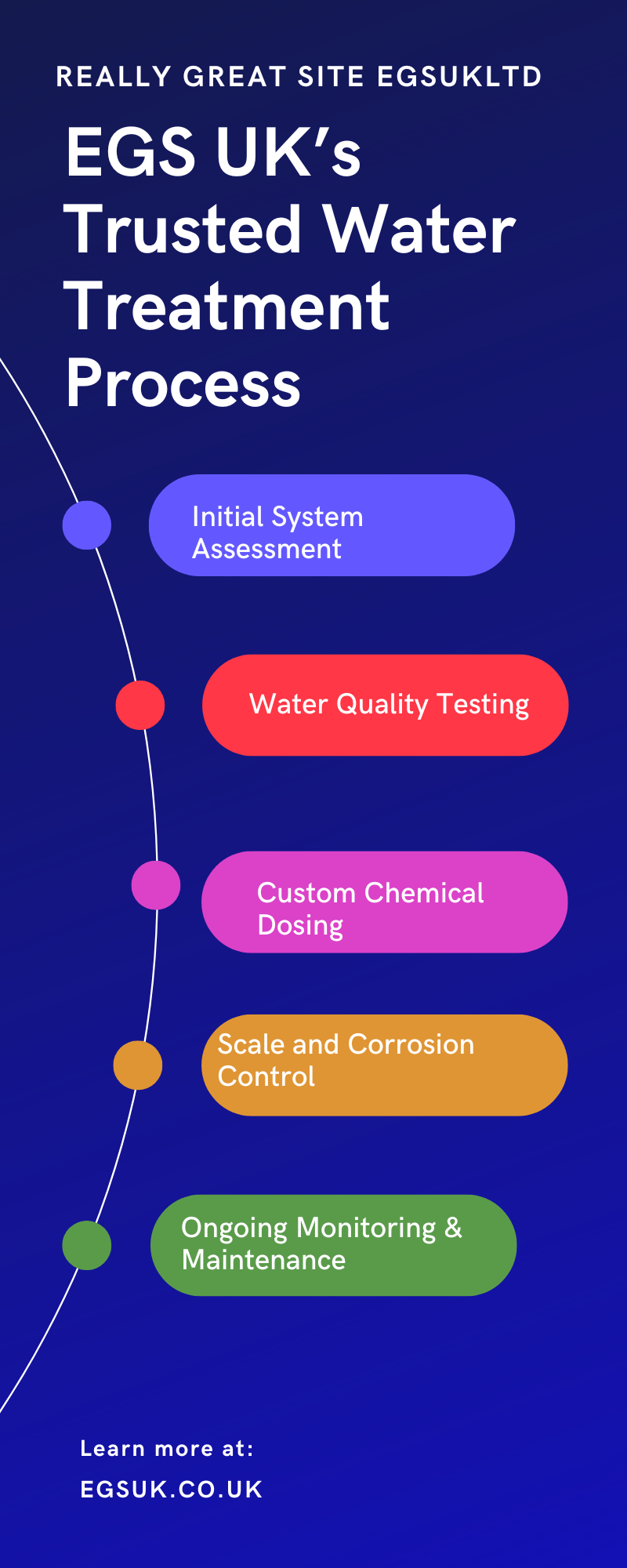 EGS UK’s Trusted Water Treatment Process