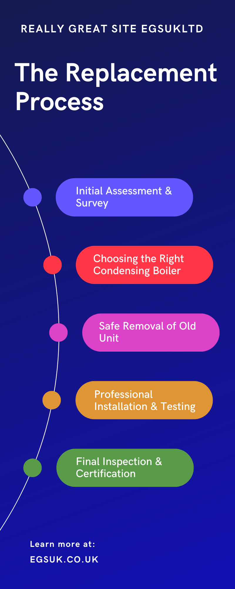 The Replacement Process