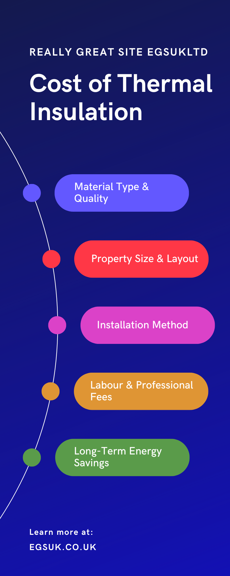 Cost of Thermal Insulation
