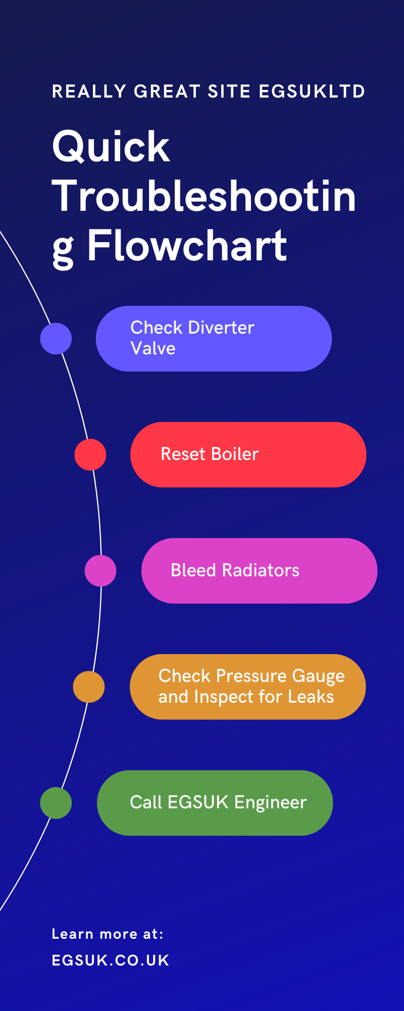 Quick Troubleshooting Flowchart